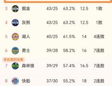 世俱杯决赛-火箭豪取胜利，近期战绩