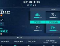 世俱杯赛程-年终总决赛险胜拉沃尔杯，辛纳刷新纪录