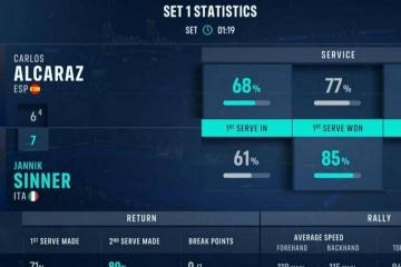 世俱杯赛程-年终总决赛险胜拉沃尔杯，辛纳刷新纪录