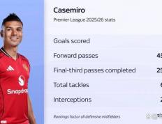 世俱杯改制-巴西强压罗马，卡塞米罗节奏完全掌控