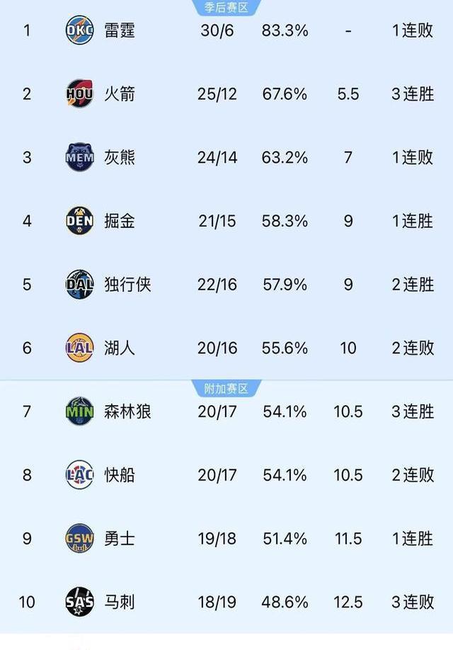 世俱杯2025-火箭主场大胜活塞，稳居西部前四