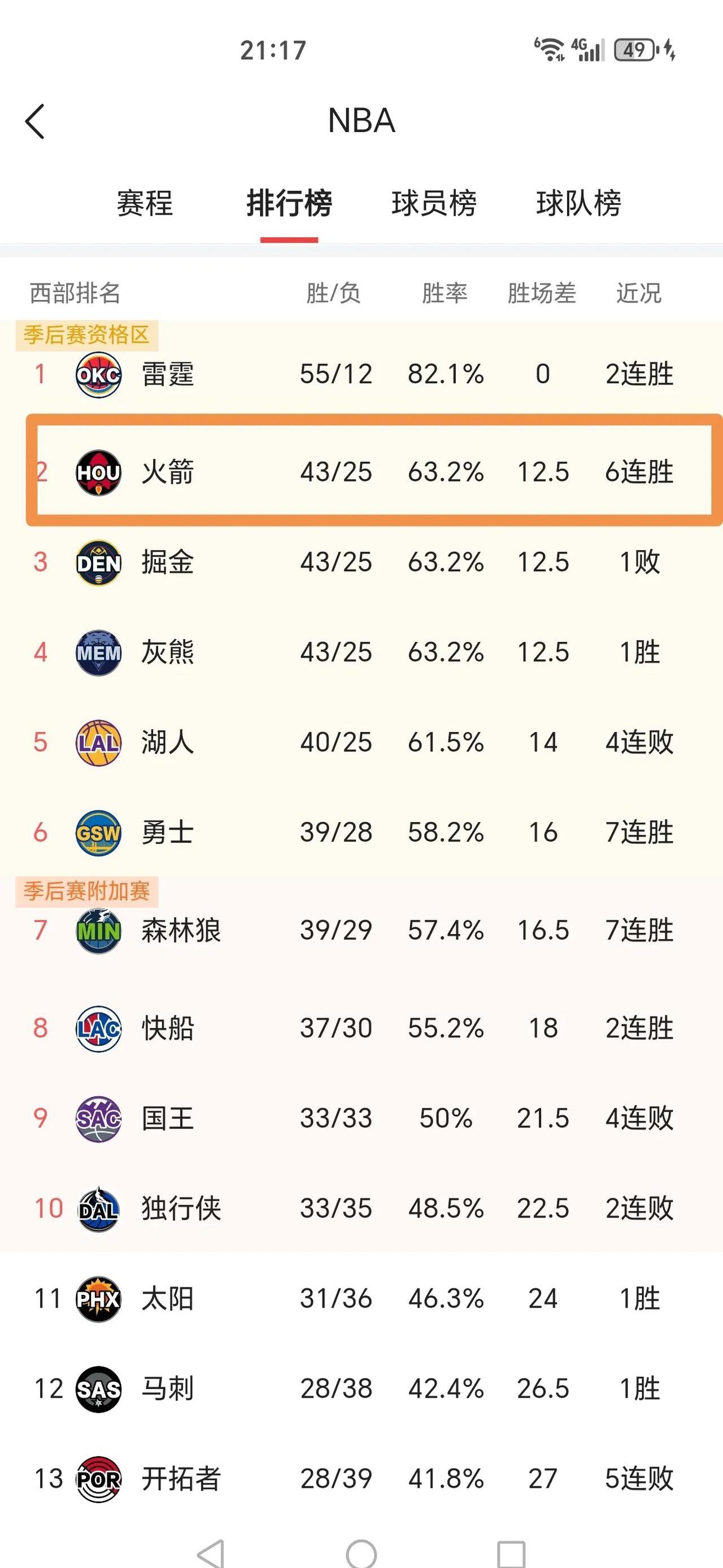 世俱杯决赛-火箭豪取胜利，近期战绩