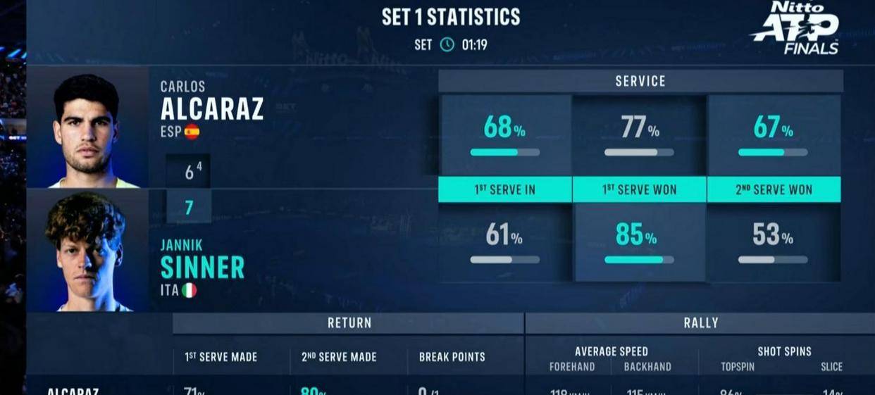 世俱杯赛程-年终总决赛险胜拉沃尔杯，辛纳刷新纪录